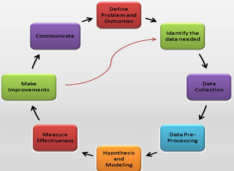 Data science project lift cycle