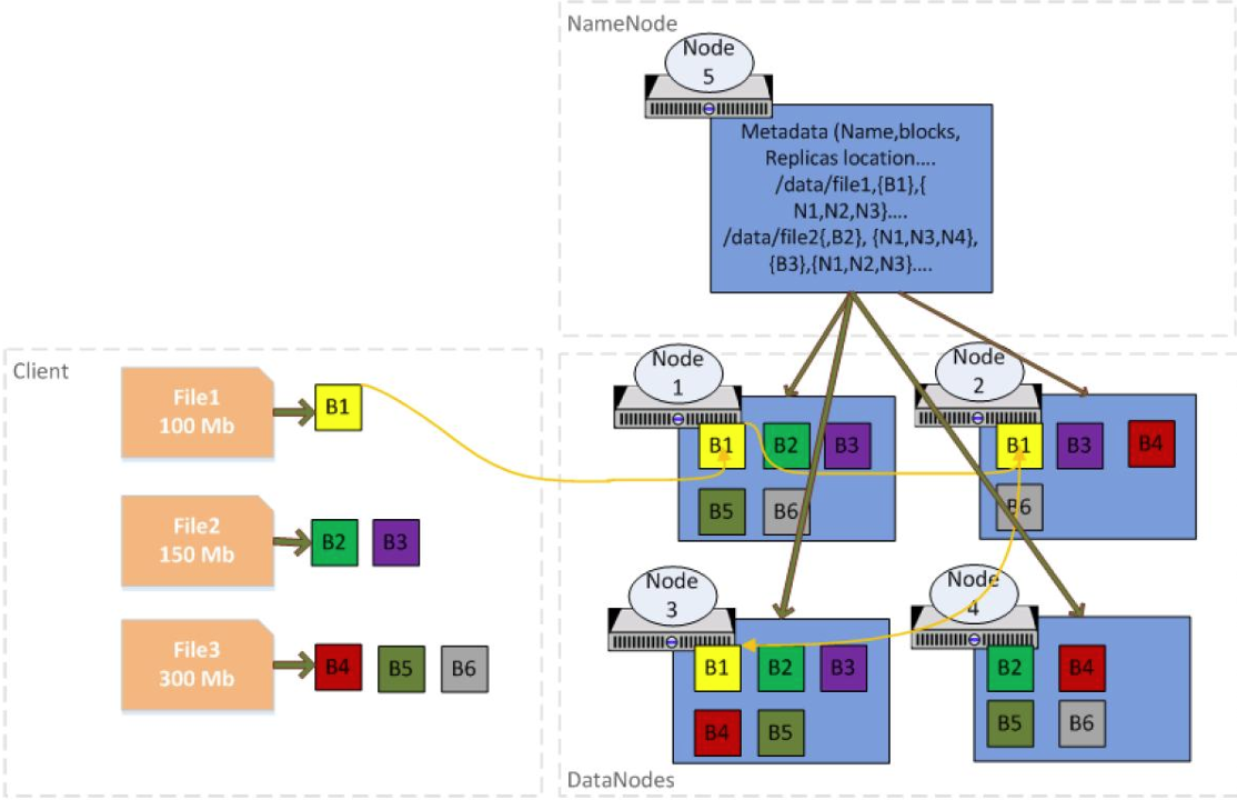 Structure of HDFS
